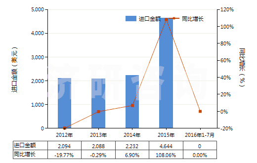2012-2016年7月中國(guó)其他過(guò)磷酸鈣(HS31031090)進(jìn)口總額及增速統(tǒng)計(jì)